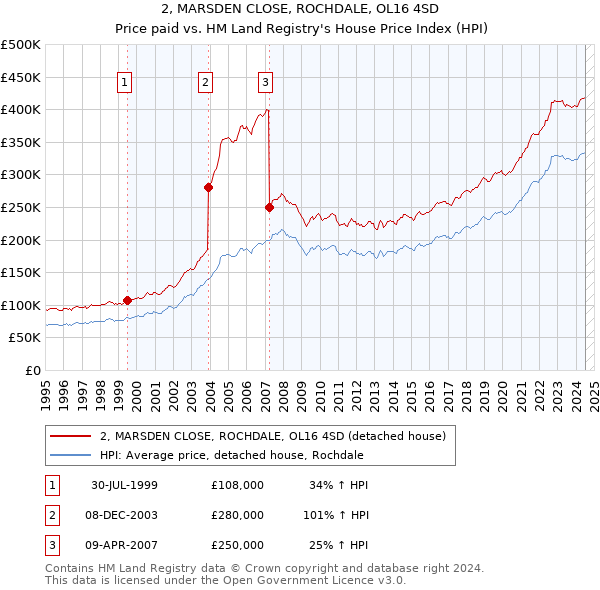 2, MARSDEN CLOSE, ROCHDALE, OL16 4SD: Price paid vs HM Land Registry's House Price Index