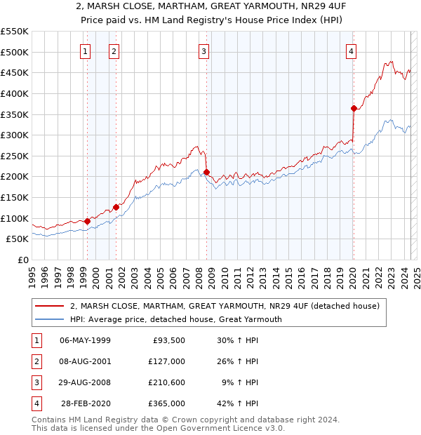 2, MARSH CLOSE, MARTHAM, GREAT YARMOUTH, NR29 4UF: Price paid vs HM Land Registry's House Price Index