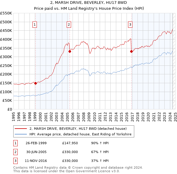 2, MARSH DRIVE, BEVERLEY, HU17 8WD: Price paid vs HM Land Registry's House Price Index