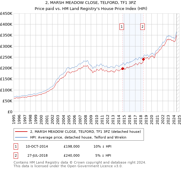 2, MARSH MEADOW CLOSE, TELFORD, TF1 3PZ: Price paid vs HM Land Registry's House Price Index