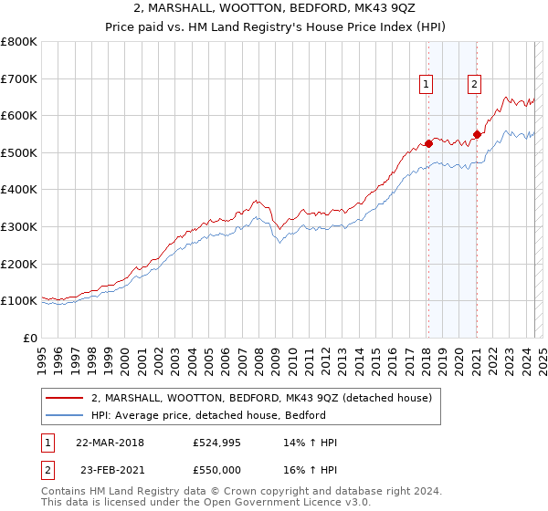 2, MARSHALL, WOOTTON, BEDFORD, MK43 9QZ: Price paid vs HM Land Registry's House Price Index