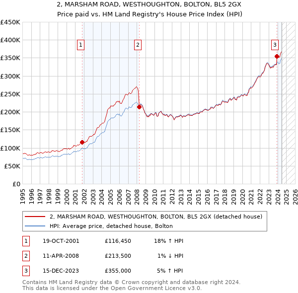 2, MARSHAM ROAD, WESTHOUGHTON, BOLTON, BL5 2GX: Price paid vs HM Land Registry's House Price Index