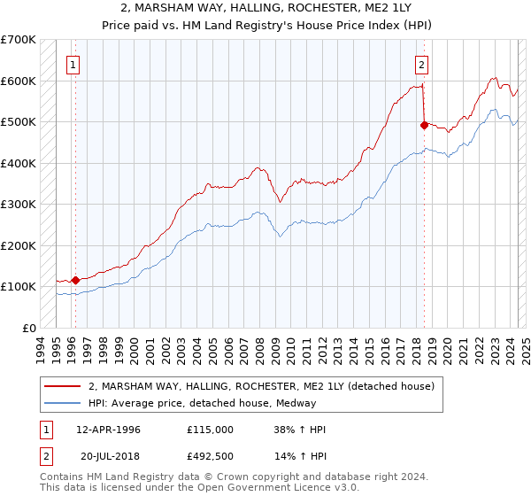 2, MARSHAM WAY, HALLING, ROCHESTER, ME2 1LY: Price paid vs HM Land Registry's House Price Index