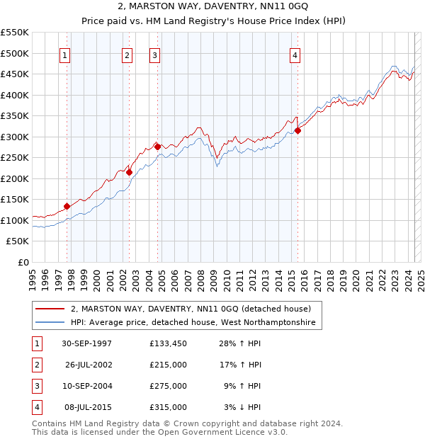 2, MARSTON WAY, DAVENTRY, NN11 0GQ: Price paid vs HM Land Registry's House Price Index