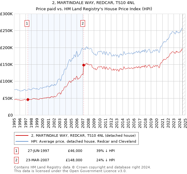 2, MARTINDALE WAY, REDCAR, TS10 4NL: Price paid vs HM Land Registry's House Price Index