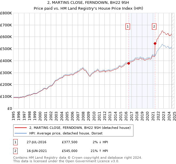 2, MARTINS CLOSE, FERNDOWN, BH22 9SH: Price paid vs HM Land Registry's House Price Index