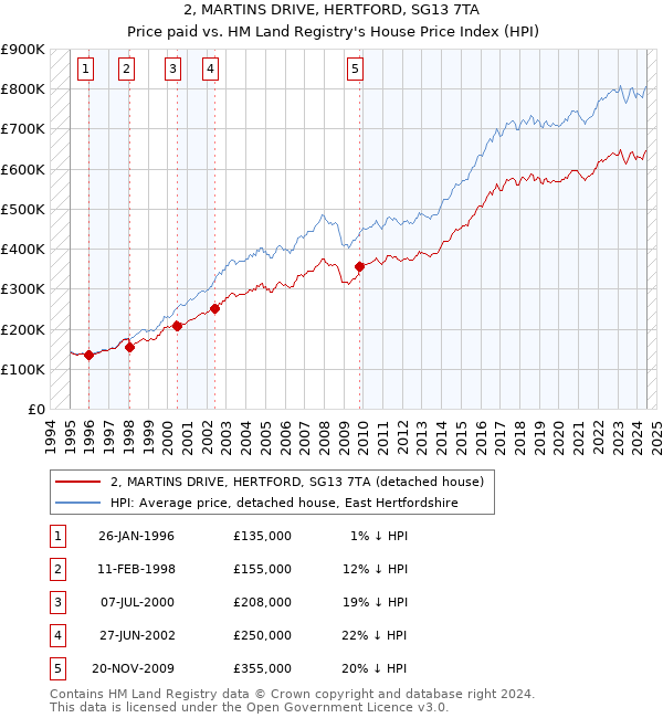 2, MARTINS DRIVE, HERTFORD, SG13 7TA: Price paid vs HM Land Registry's House Price Index