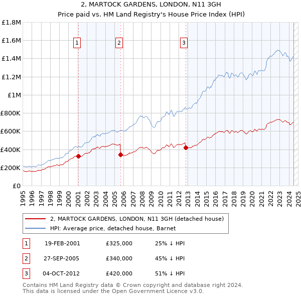 2, MARTOCK GARDENS, LONDON, N11 3GH: Price paid vs HM Land Registry's House Price Index