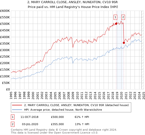 2, MARY CARROLL CLOSE, ANSLEY, NUNEATON, CV10 9SR: Price paid vs HM Land Registry's House Price Index