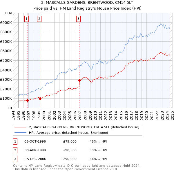 2, MASCALLS GARDENS, BRENTWOOD, CM14 5LT: Price paid vs HM Land Registry's House Price Index