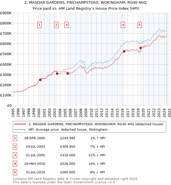 2, MASDAR GARDENS, FINCHAMPSTEAD, WOKINGHAM, RG40 4HQ: Price paid vs HM Land Registry's House Price Index