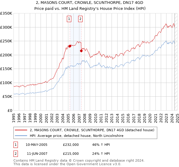 2, MASONS COURT, CROWLE, SCUNTHORPE, DN17 4GD: Price paid vs HM Land Registry's House Price Index