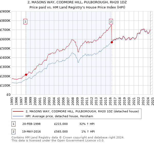 2, MASONS WAY, CODMORE HILL, PULBOROUGH, RH20 1DZ: Price paid vs HM Land Registry's House Price Index