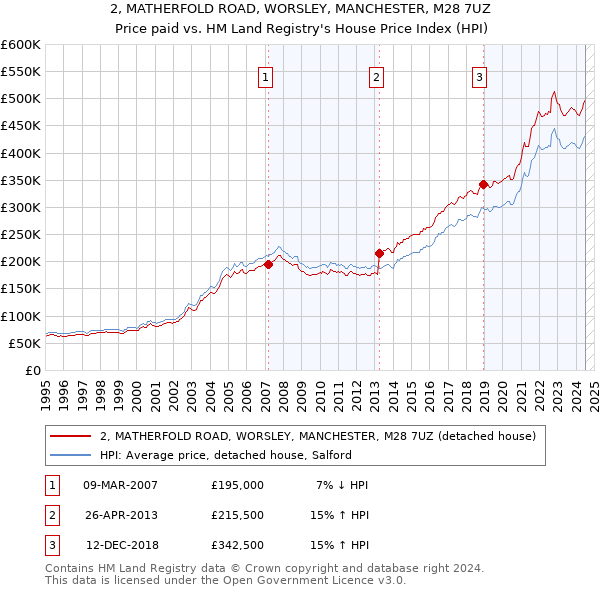 2, MATHERFOLD ROAD, WORSLEY, MANCHESTER, M28 7UZ: Price paid vs HM Land Registry's House Price Index