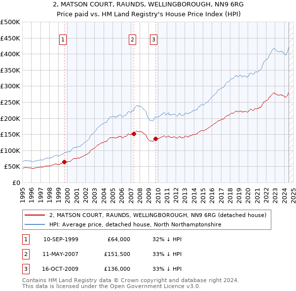 2, MATSON COURT, RAUNDS, WELLINGBOROUGH, NN9 6RG: Price paid vs HM Land Registry's House Price Index