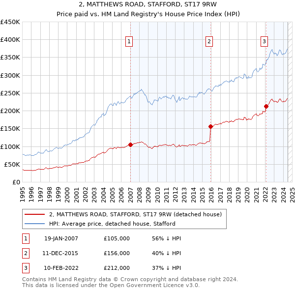 2, MATTHEWS ROAD, STAFFORD, ST17 9RW: Price paid vs HM Land Registry's House Price Index