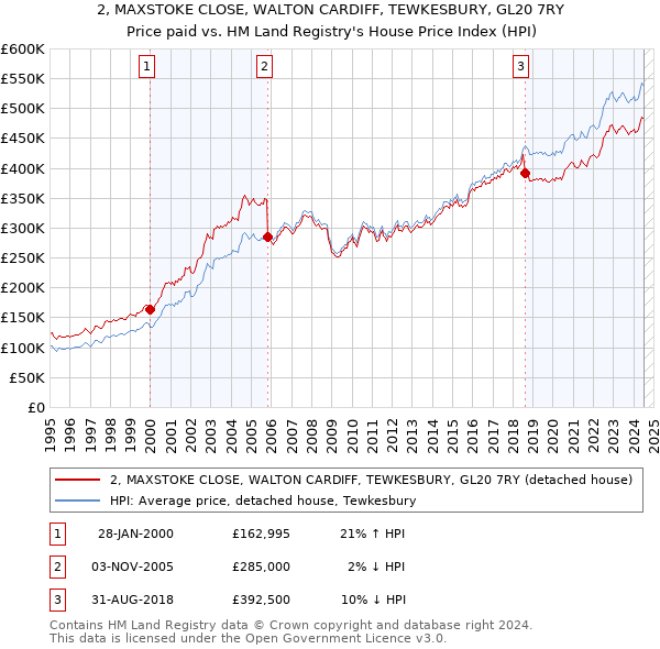 2, MAXSTOKE CLOSE, WALTON CARDIFF, TEWKESBURY, GL20 7RY: Price paid vs HM Land Registry's House Price Index