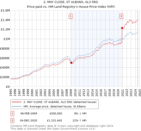 2, MAY CLOSE, ST ALBANS, AL3 5RG: Price paid vs HM Land Registry's House Price Index