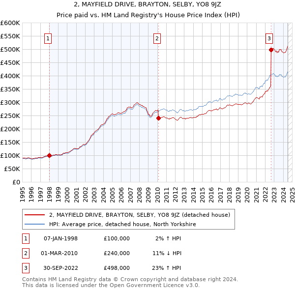 2, MAYFIELD DRIVE, BRAYTON, SELBY, YO8 9JZ: Price paid vs HM Land Registry's House Price Index