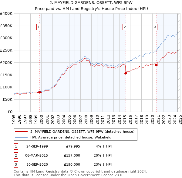 2, MAYFIELD GARDENS, OSSETT, WF5 9PW: Price paid vs HM Land Registry's House Price Index