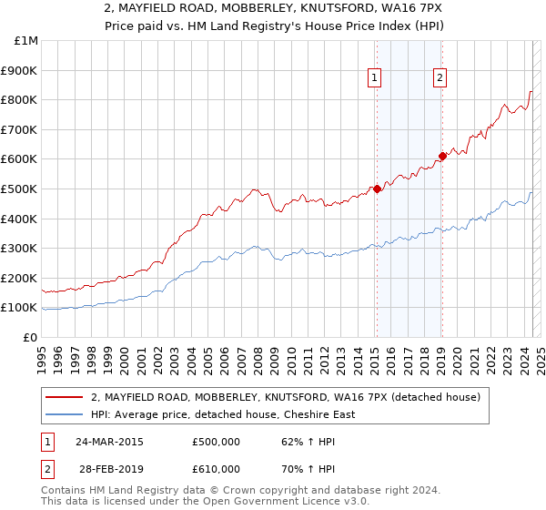 2, MAYFIELD ROAD, MOBBERLEY, KNUTSFORD, WA16 7PX: Price paid vs HM Land Registry's House Price Index