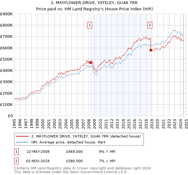 2, MAYFLOWER DRIVE, YATELEY, GU46 7RR: Price paid vs HM Land Registry's House Price Index