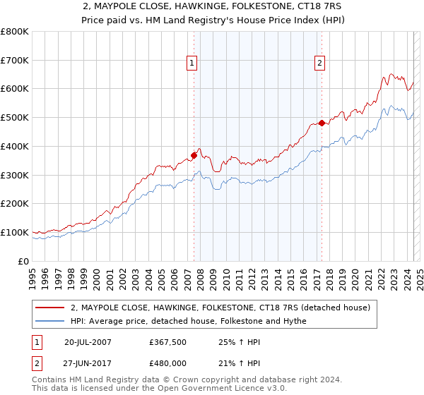 2, MAYPOLE CLOSE, HAWKINGE, FOLKESTONE, CT18 7RS: Price paid vs HM Land Registry's House Price Index