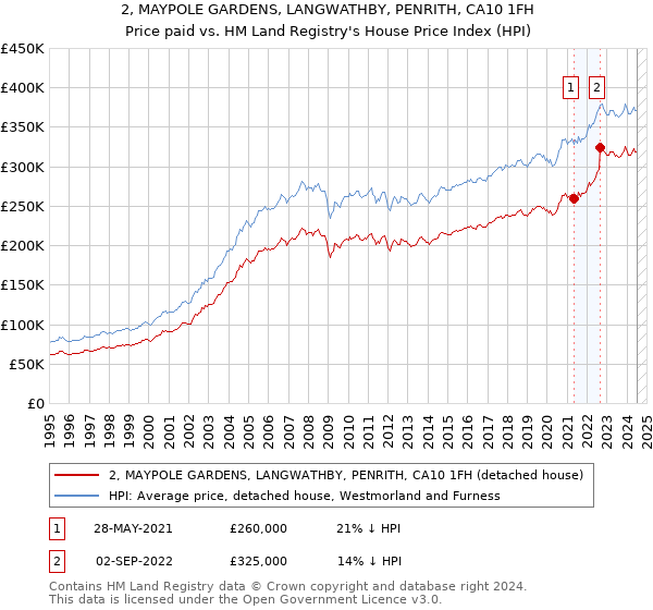 2, MAYPOLE GARDENS, LANGWATHBY, PENRITH, CA10 1FH: Price paid vs HM Land Registry's House Price Index