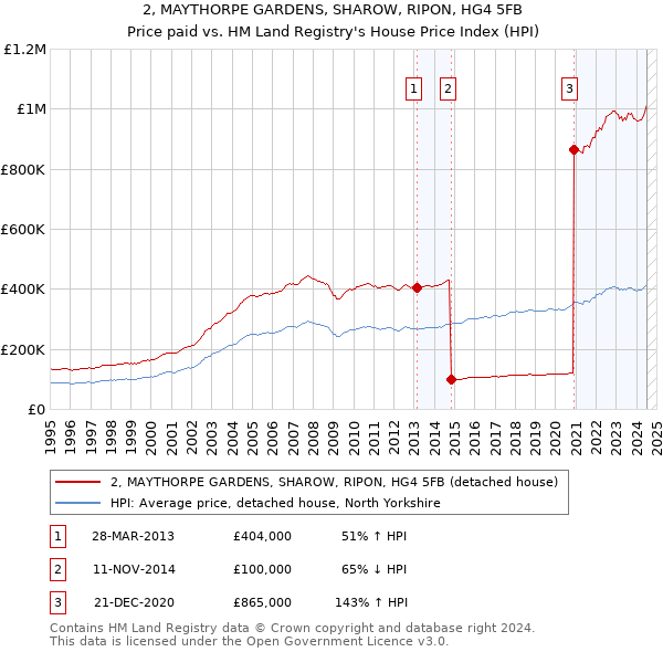 2, MAYTHORPE GARDENS, SHAROW, RIPON, HG4 5FB: Price paid vs HM Land Registry's House Price Index