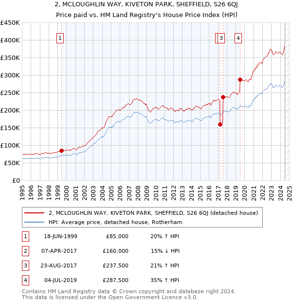 2, MCLOUGHLIN WAY, KIVETON PARK, SHEFFIELD, S26 6QJ: Price paid vs HM Land Registry's House Price Index