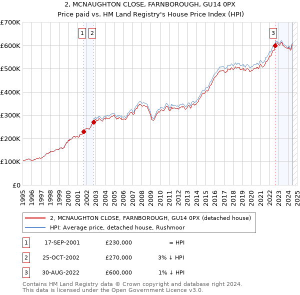 2, MCNAUGHTON CLOSE, FARNBOROUGH, GU14 0PX: Price paid vs HM Land Registry's House Price Index