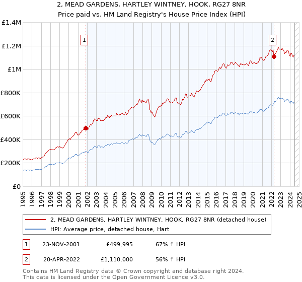 2, MEAD GARDENS, HARTLEY WINTNEY, HOOK, RG27 8NR: Price paid vs HM Land Registry's House Price Index