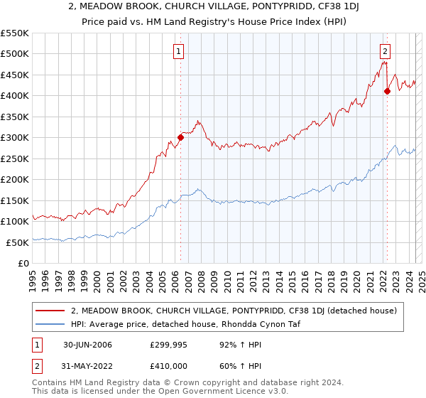 2, MEADOW BROOK, CHURCH VILLAGE, PONTYPRIDD, CF38 1DJ: Price paid vs HM Land Registry's House Price Index