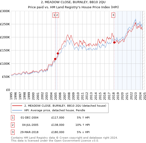 2, MEADOW CLOSE, BURNLEY, BB10 2QU: Price paid vs HM Land Registry's House Price Index