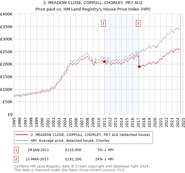 2, MEADOW CLOSE, COPPULL, CHORLEY, PR7 4LQ: Price paid vs HM Land Registry's House Price Index