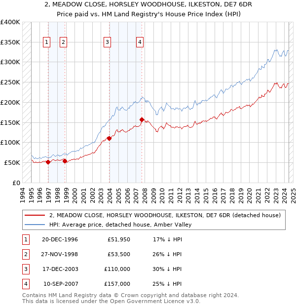 2, MEADOW CLOSE, HORSLEY WOODHOUSE, ILKESTON, DE7 6DR: Price paid vs HM Land Registry's House Price Index