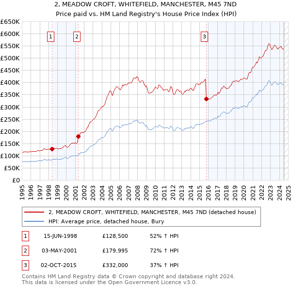 2, MEADOW CROFT, WHITEFIELD, MANCHESTER, M45 7ND: Price paid vs HM Land Registry's House Price Index