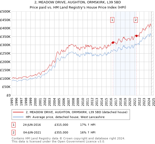 2, MEADOW DRIVE, AUGHTON, ORMSKIRK, L39 5BD: Price paid vs HM Land Registry's House Price Index