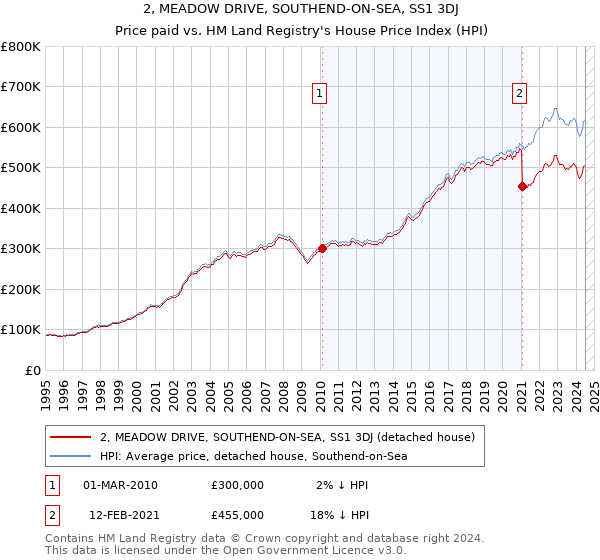 2, MEADOW DRIVE, SOUTHEND-ON-SEA, SS1 3DJ: Price paid vs HM Land Registry's House Price Index