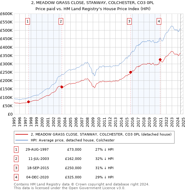 2, MEADOW GRASS CLOSE, STANWAY, COLCHESTER, CO3 0PL: Price paid vs HM Land Registry's House Price Index