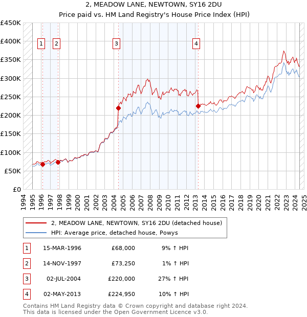 2, MEADOW LANE, NEWTOWN, SY16 2DU: Price paid vs HM Land Registry's House Price Index