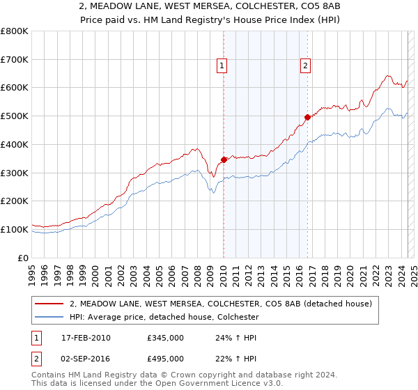 2, MEADOW LANE, WEST MERSEA, COLCHESTER, CO5 8AB: Price paid vs HM Land Registry's House Price Index