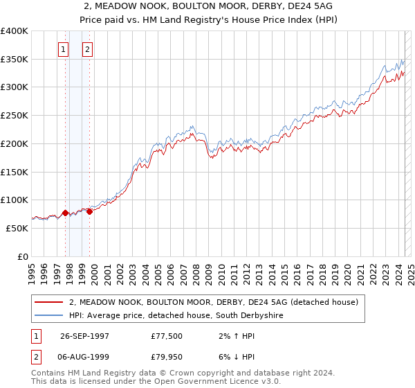 2, MEADOW NOOK, BOULTON MOOR, DERBY, DE24 5AG: Price paid vs HM Land Registry's House Price Index