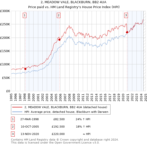 2, MEADOW VALE, BLACKBURN, BB2 4UA: Price paid vs HM Land Registry's House Price Index