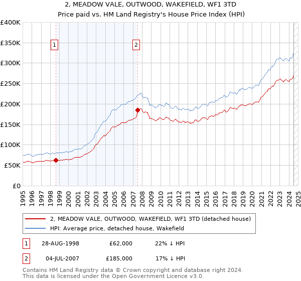 2, MEADOW VALE, OUTWOOD, WAKEFIELD, WF1 3TD: Price paid vs HM Land Registry's House Price Index