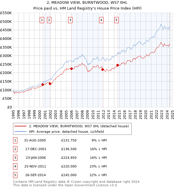 2, MEADOW VIEW, BURNTWOOD, WS7 0HL: Price paid vs HM Land Registry's House Price Index