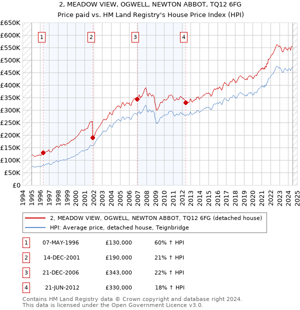 2, MEADOW VIEW, OGWELL, NEWTON ABBOT, TQ12 6FG: Price paid vs HM Land Registry's House Price Index