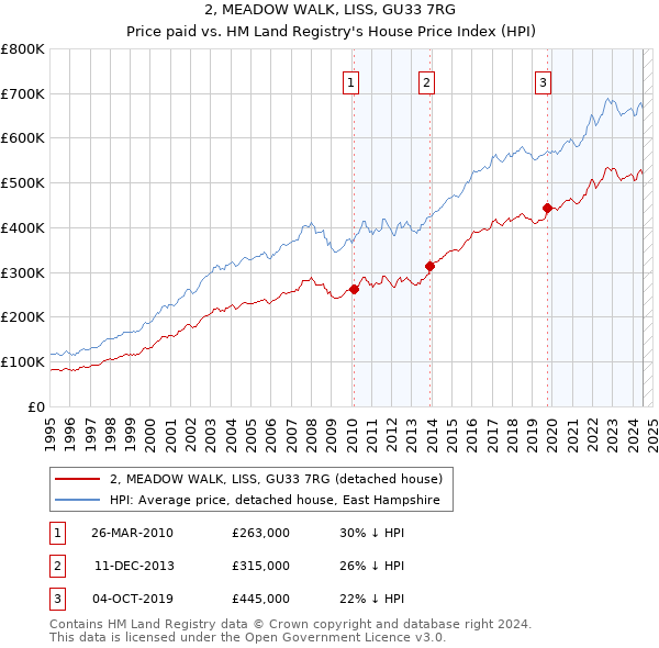 2, MEADOW WALK, LISS, GU33 7RG: Price paid vs HM Land Registry's House Price Index