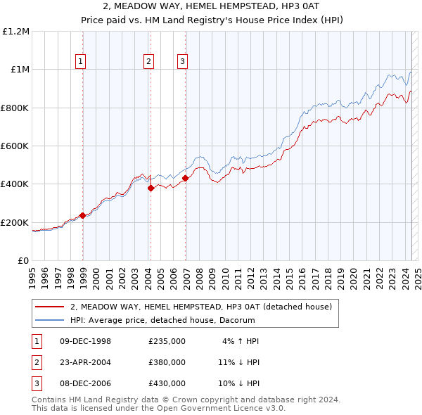 2, MEADOW WAY, HEMEL HEMPSTEAD, HP3 0AT: Price paid vs HM Land Registry's House Price Index