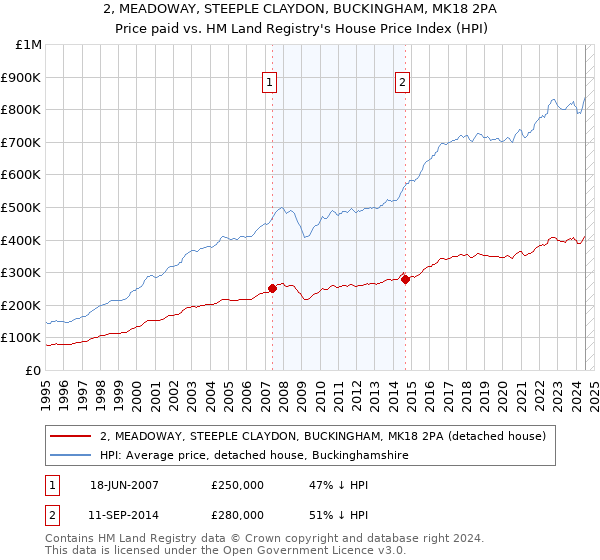 2, MEADOWAY, STEEPLE CLAYDON, BUCKINGHAM, MK18 2PA: Price paid vs HM Land Registry's House Price Index